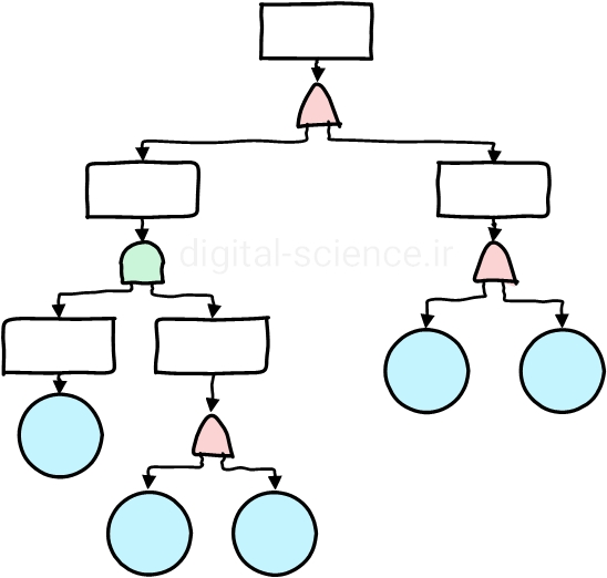 روش تجزیه و تحلیل درخت خطا FTA چیست؟ | مثال از درخت خطا | گروه تخصصی دیجیتال ساینس