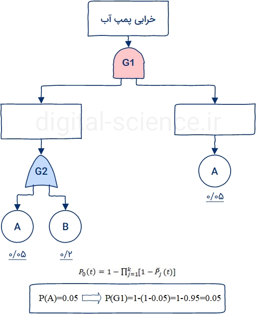 روش تجزیه و تحلیل درخت خطا FTA چیست؟ | مثال از درخت خطا | گروه تخصصی دیجیتال ساینس